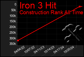 Total Graph of Iron 3 Hit