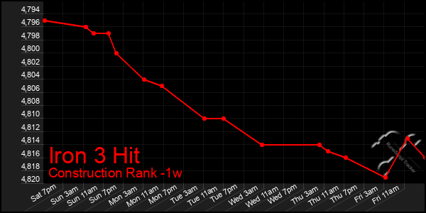 Last 7 Days Graph of Iron 3 Hit