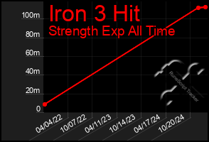 Total Graph of Iron 3 Hit