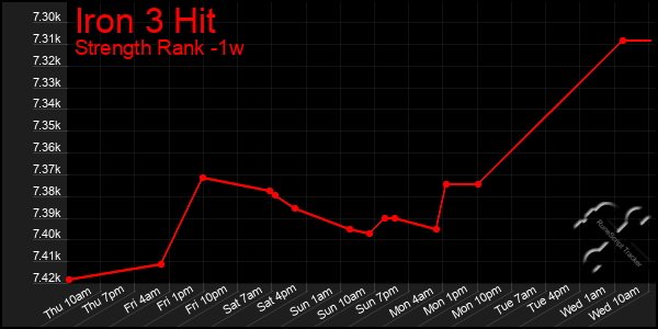 Last 7 Days Graph of Iron 3 Hit