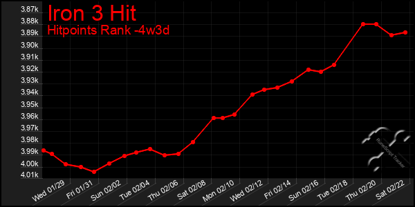 Last 31 Days Graph of Iron 3 Hit