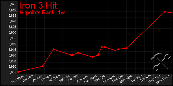 Last 7 Days Graph of Iron 3 Hit