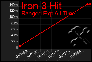 Total Graph of Iron 3 Hit