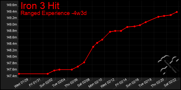 Last 31 Days Graph of Iron 3 Hit