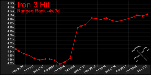 Last 31 Days Graph of Iron 3 Hit