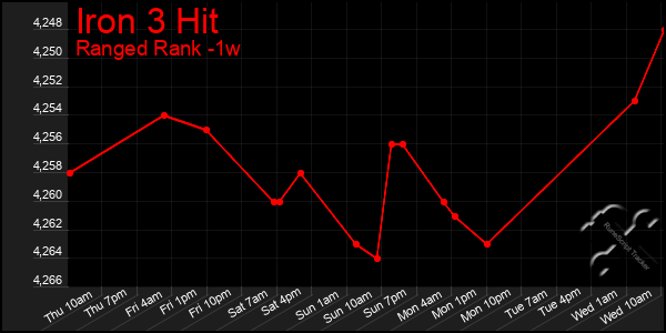 Last 7 Days Graph of Iron 3 Hit