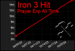 Total Graph of Iron 3 Hit