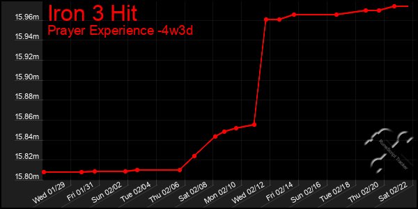 Last 31 Days Graph of Iron 3 Hit