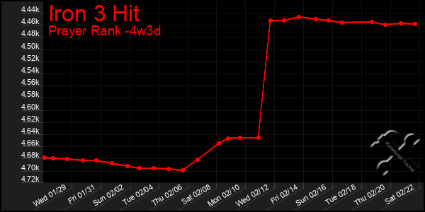 Last 31 Days Graph of Iron 3 Hit