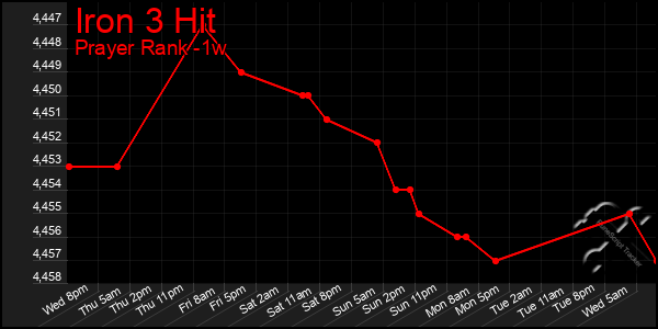 Last 7 Days Graph of Iron 3 Hit