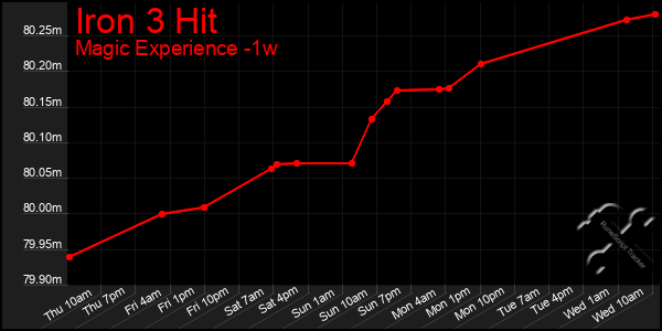 Last 7 Days Graph of Iron 3 Hit