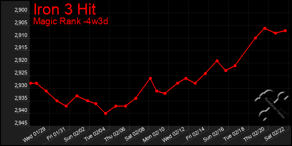 Last 31 Days Graph of Iron 3 Hit