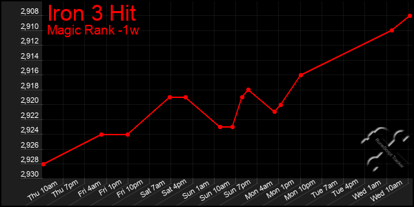 Last 7 Days Graph of Iron 3 Hit