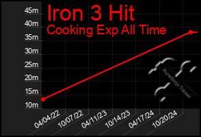 Total Graph of Iron 3 Hit