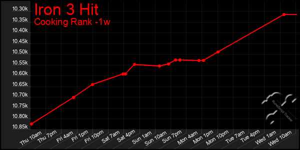 Last 7 Days Graph of Iron 3 Hit