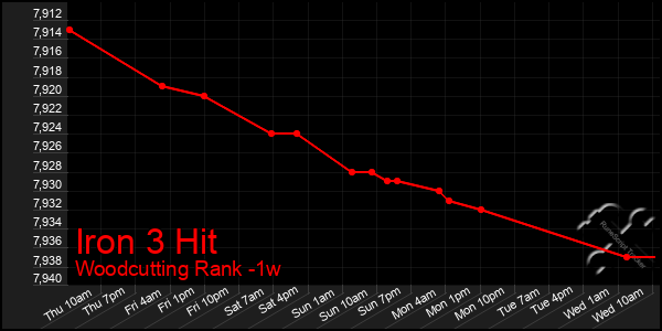 Last 7 Days Graph of Iron 3 Hit