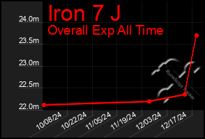 Total Graph of Iron 7 J