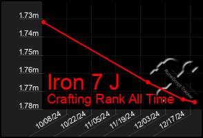 Total Graph of Iron 7 J