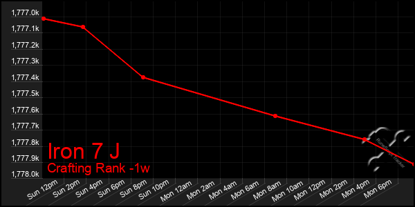 Last 7 Days Graph of Iron 7 J