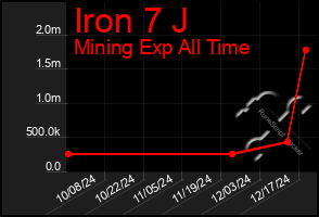 Total Graph of Iron 7 J