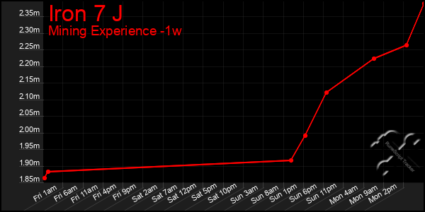 Last 7 Days Graph of Iron 7 J