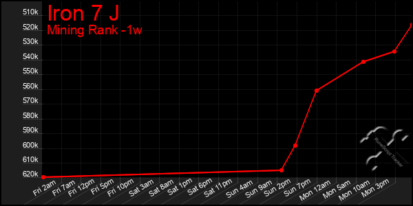 Last 7 Days Graph of Iron 7 J