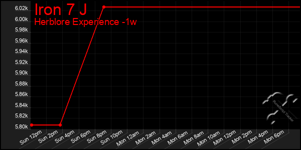 Last 7 Days Graph of Iron 7 J