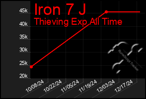 Total Graph of Iron 7 J