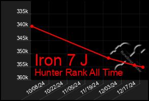 Total Graph of Iron 7 J