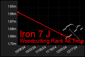 Total Graph of Iron 7 J