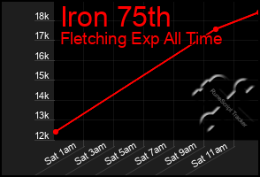 Total Graph of Iron 75th