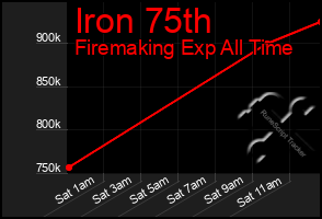 Total Graph of Iron 75th