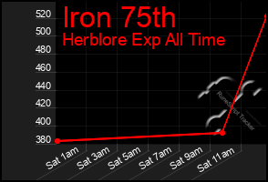 Total Graph of Iron 75th