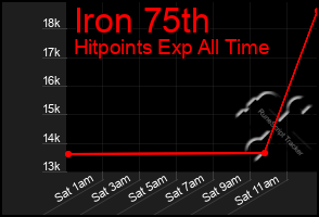 Total Graph of Iron 75th