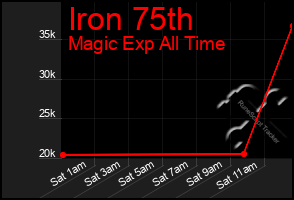 Total Graph of Iron 75th
