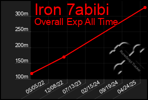 Total Graph of Iron 7abibi
