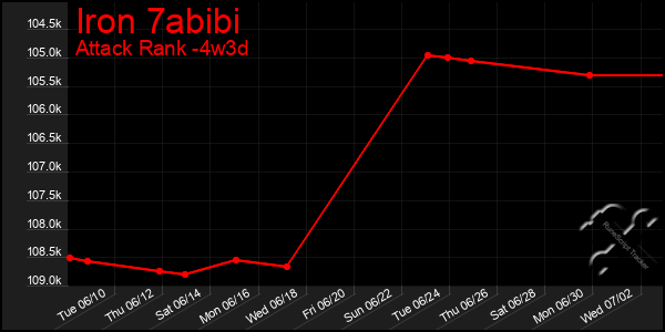 Last 31 Days Graph of Iron 7abibi