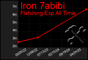 Total Graph of Iron 7abibi