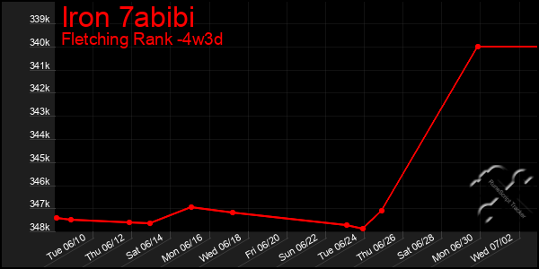 Last 31 Days Graph of Iron 7abibi