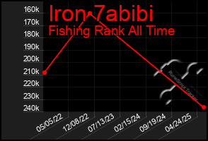 Total Graph of Iron 7abibi