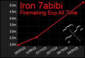 Total Graph of Iron 7abibi