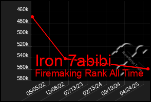 Total Graph of Iron 7abibi