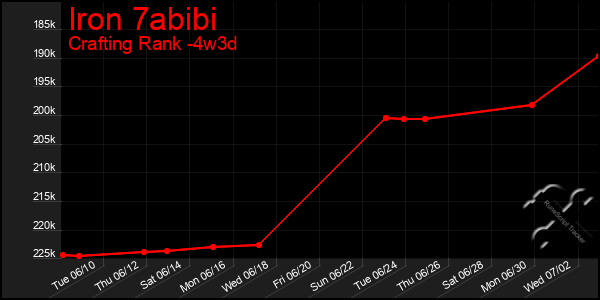 Last 31 Days Graph of Iron 7abibi
