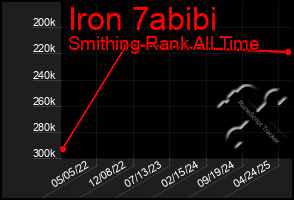 Total Graph of Iron 7abibi