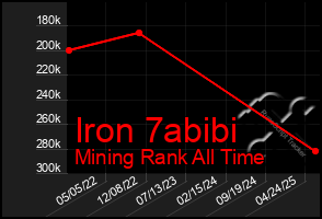 Total Graph of Iron 7abibi