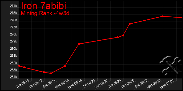 Last 31 Days Graph of Iron 7abibi