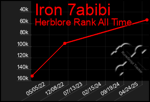 Total Graph of Iron 7abibi