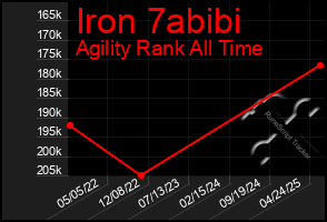 Total Graph of Iron 7abibi