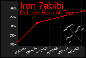 Total Graph of Iron 7abibi