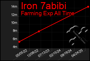 Total Graph of Iron 7abibi